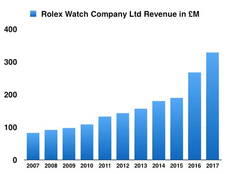 rolex revenue|rolex profit margin chart.